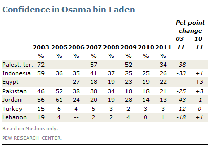 Confidence in Osama bin Laden - Pew Research Center 2012