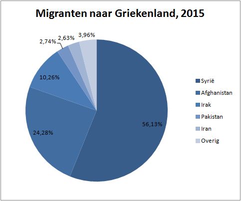 Migranten Griekenland 2015